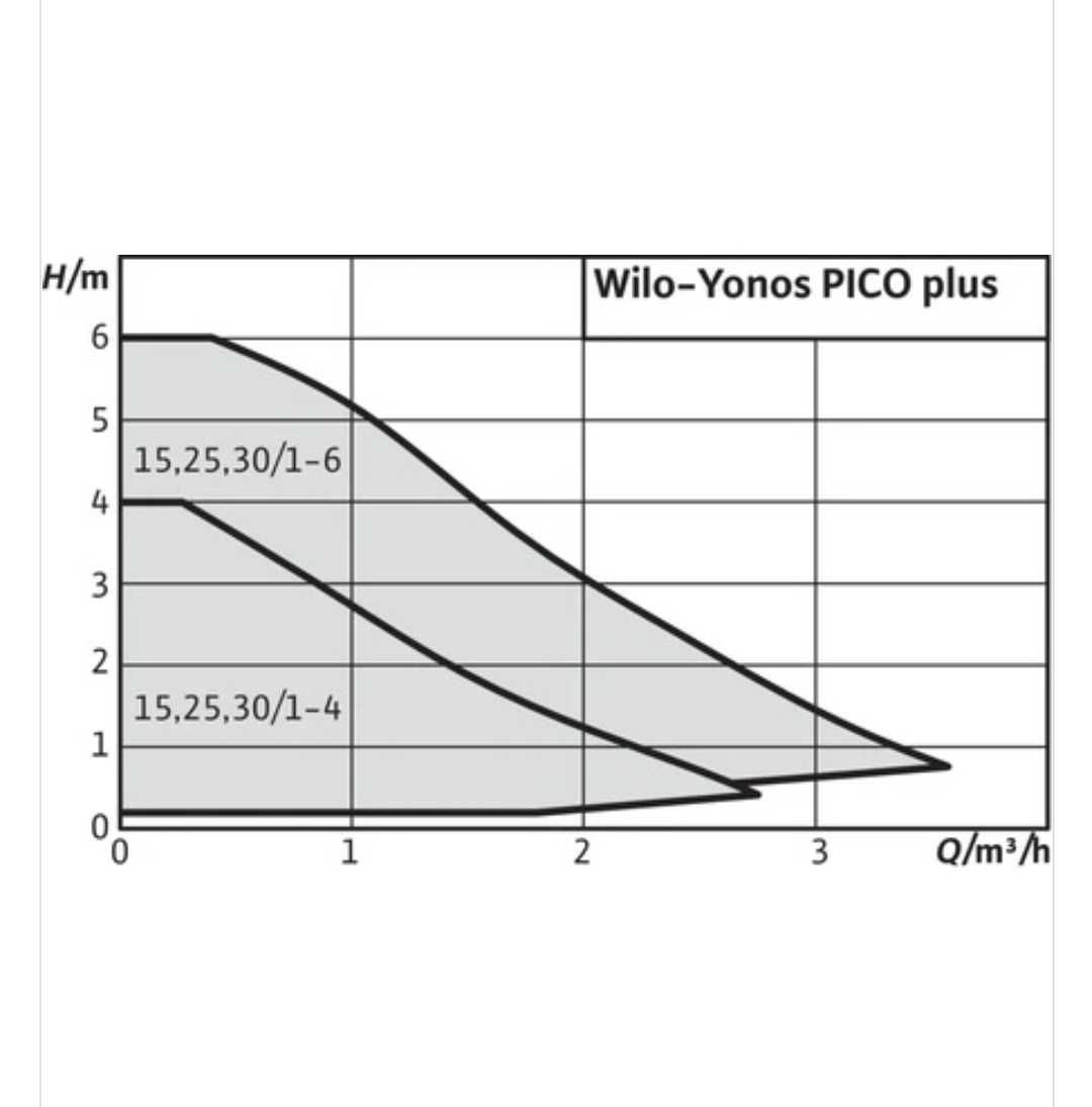Pompa obiegowa Wilo Yonos PICO PLUS 25/1-6 180mm