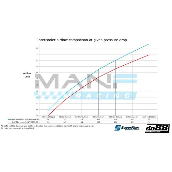 Intercooler do88 Performance BMW M3 F80 / M4 F8X / M2 COMPETITION F87