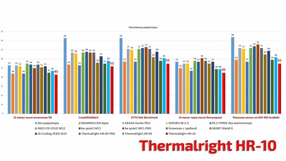 Найкраще пасивне охолодження для SSD M2 Thermalright HR-10 2280