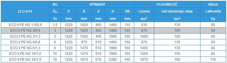 Separator substancji ropopochodnych 3/0,6 myjnia warsztat