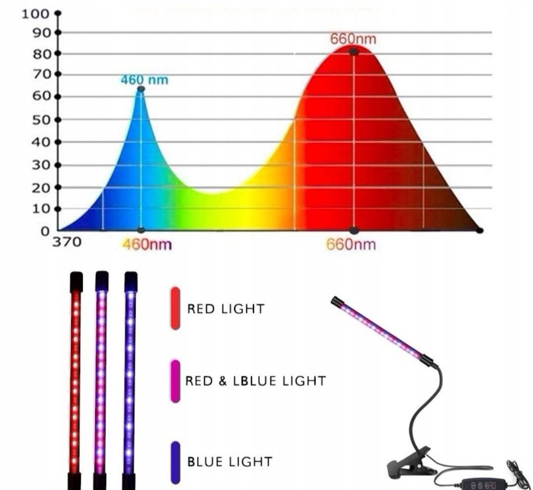 Lampy LED do doświetlania roślin 20 W