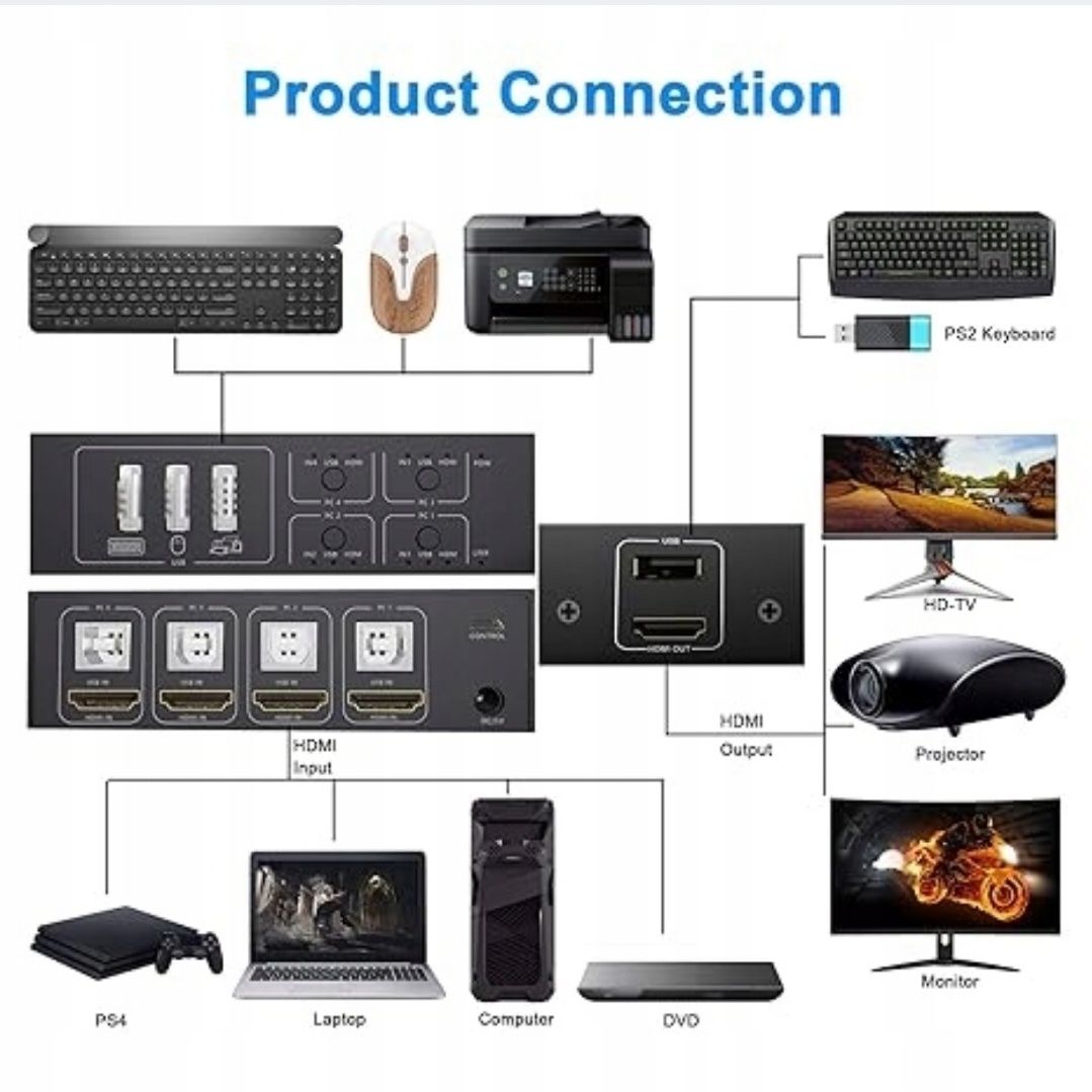 4-portowy Przełącznik hdmi DISPLAYPORT KVM 4X usb
4-PORTOWY PRZEŁĄCZN