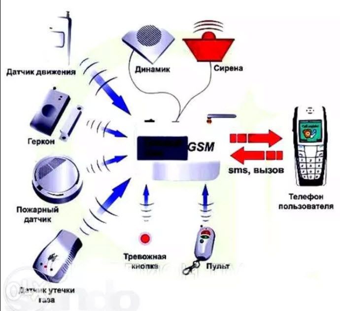 GSM сигнализация