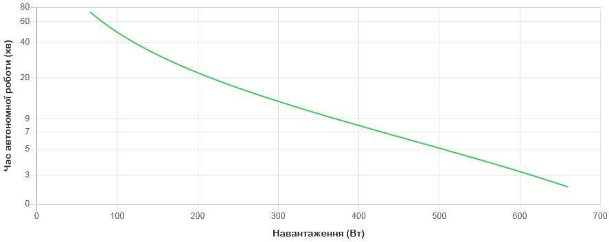 ДБЖ Back-UPS 650 Вт працює з генератором, 24 вольта