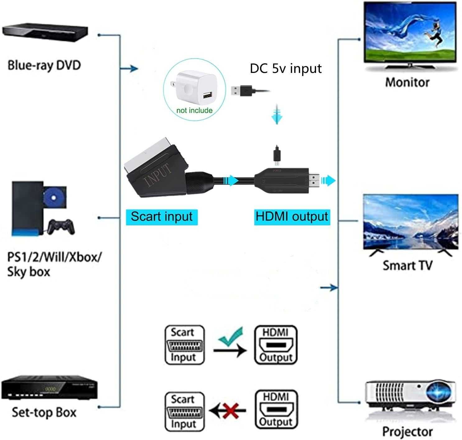 Adapter Scart (EURO) na HDMI z kablami HDMI, Full HD 720P/1080P