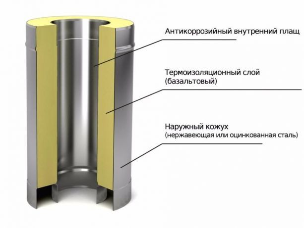 Дымоход,труба дымоходная из нержавейки, сэндвич димоход,димохід,монтаж