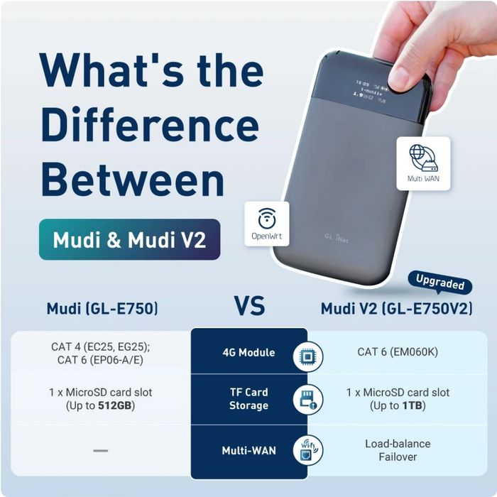 Мобільний 4G модем GL-iNet Mudi 2 з Tor та VPN