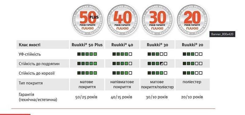 Фінський Металопрофіль (профнастил) T-20 RUUKKI. Черепиця Бляха. Фальц