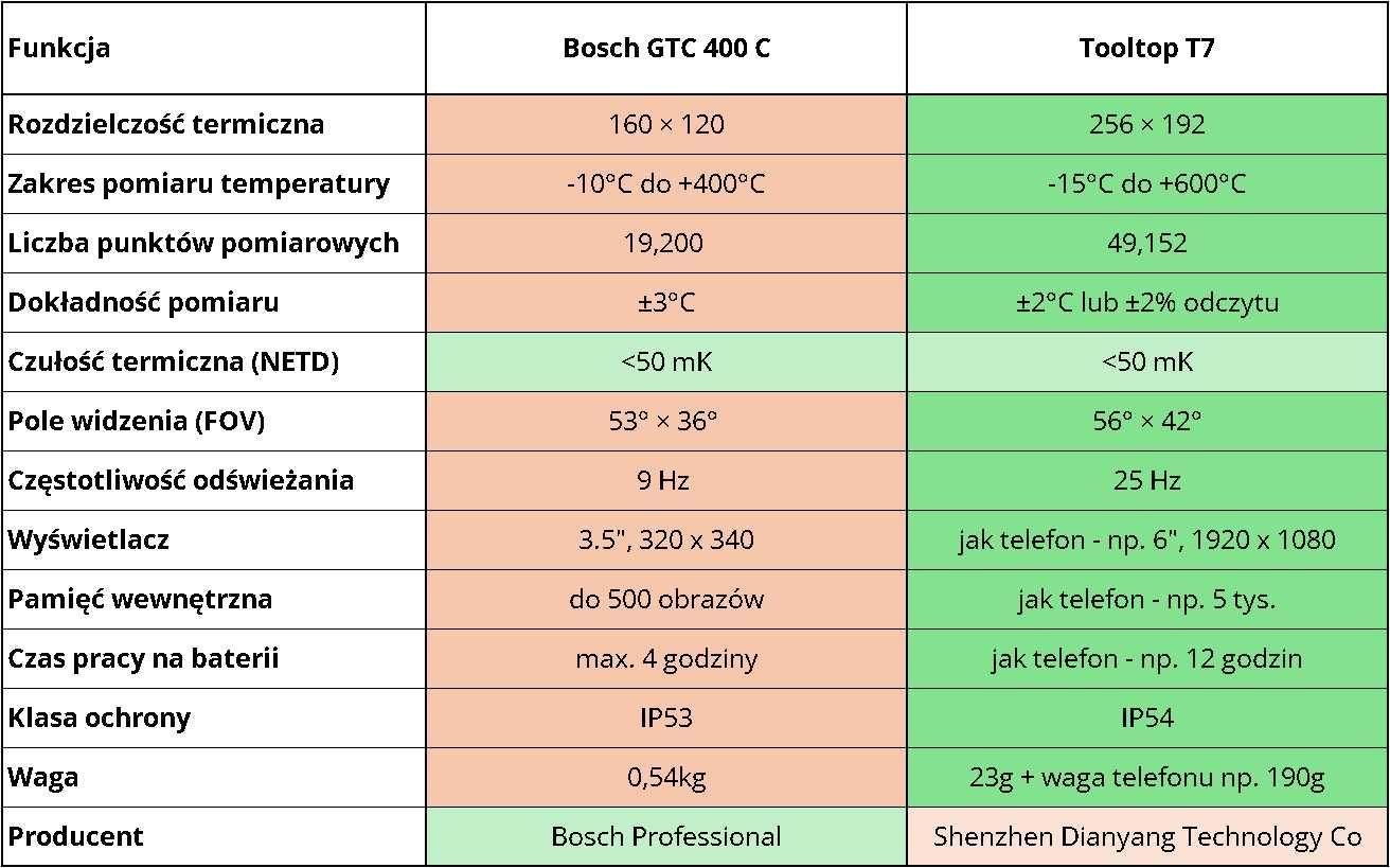 WYNAJEM Wypożyczalnia - kamera TERMOWIZYJNA - Tooltop T7 > BOSCH