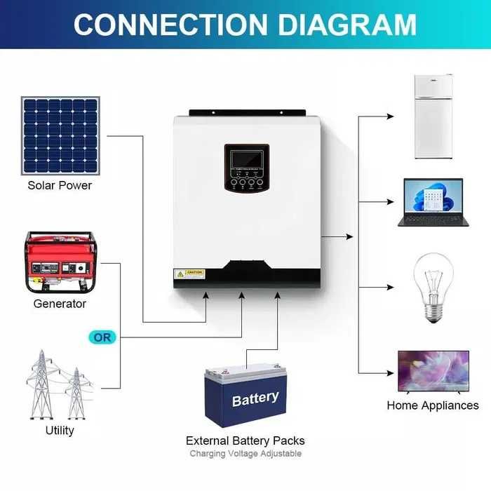 Солнечный  инвертор  Daxtromn 3 Квт 24V 220V Новый. Отправлю сегодня!