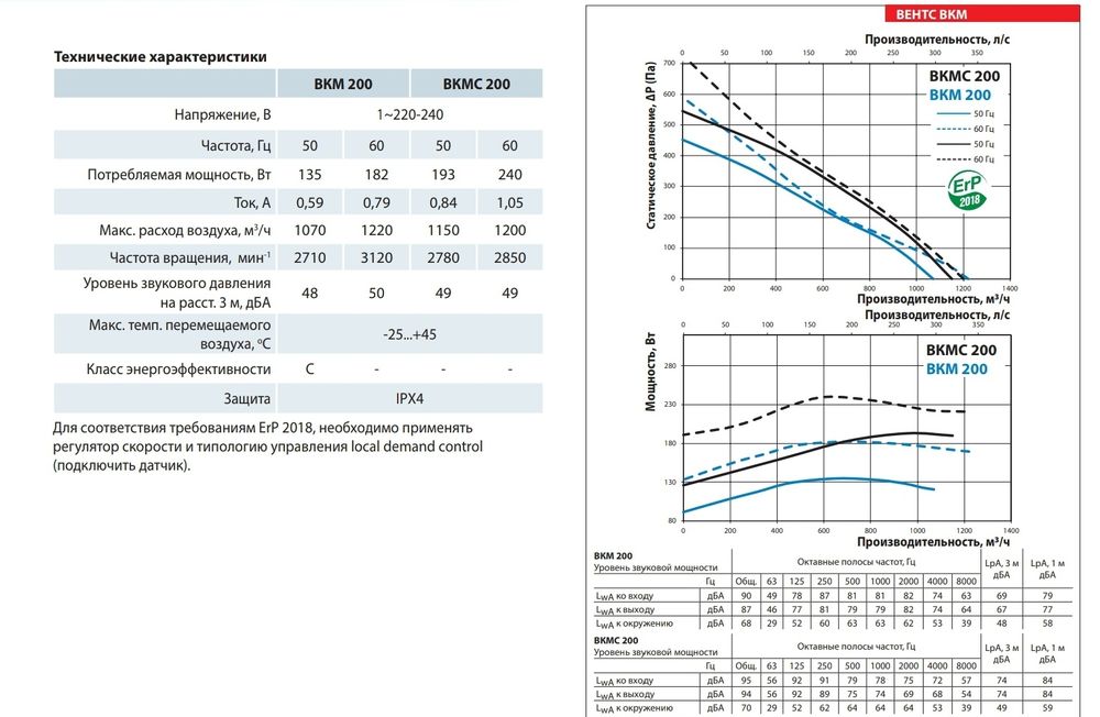 Вентилятор ВКМ 125, ВКМ 150, ВКМС 150, ВКМ 200, ВКМС 200, ВКМ 250, ВКМ