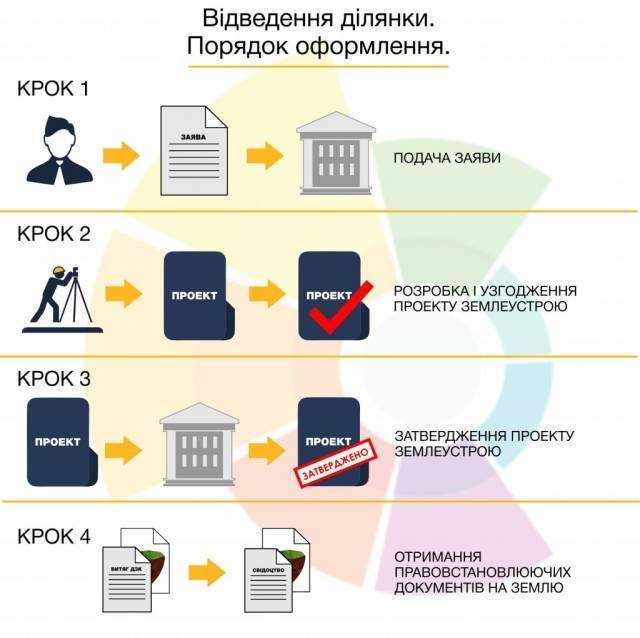 Землевпорядні послуги в Броварах та Броварському районі
