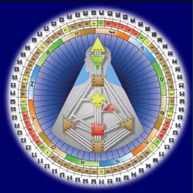 Дизайн Человека ( Human Design) Расчёт персональной карты , композита