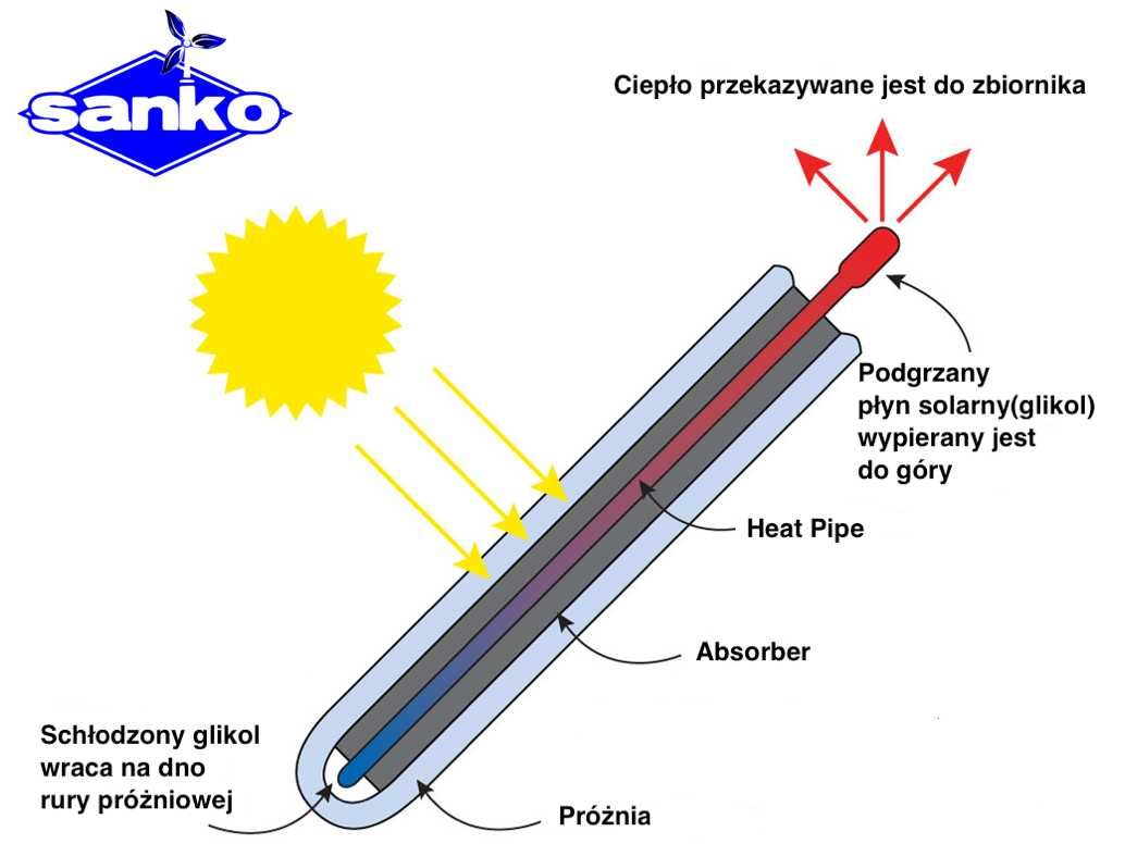 Kolektor słoneczny ciśnieniowy 200L galwanizowany WYSYŁKA GRATIS !!!