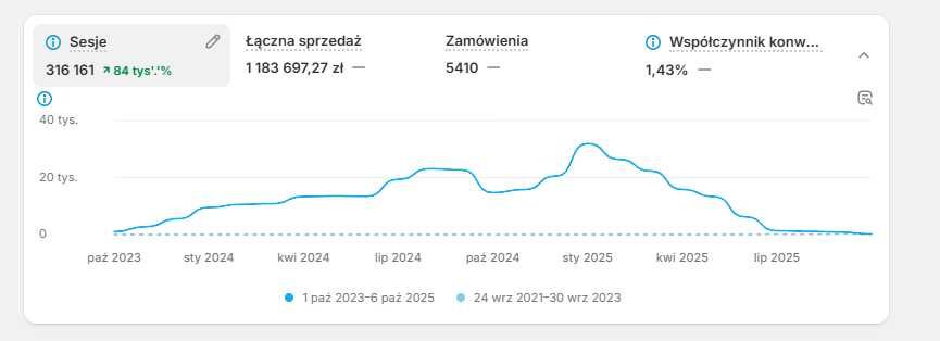 Sprzedam działający sklep z odzieżą sportową (Dropshipping)