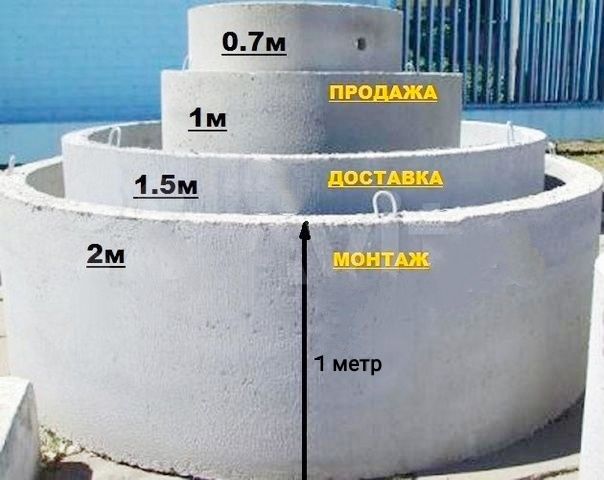 Кільця бетонні. Кольца ревізійні. Септик під ключ. Послуги екскаватора