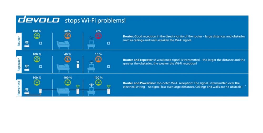 Powerline DEVOLO Magic 2 WiFi Next Multiroom Kit (como novos)