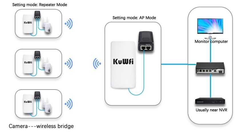 Amplificador de sinal Wi-Fi de exterior - Wireless 2.4G de 300Mbps