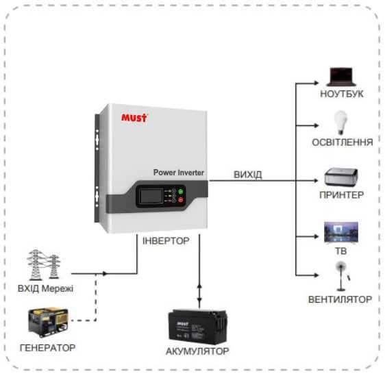 Комплекти ДБЖ Must 600W + АКБ GEL/LiFePo4 100Ah