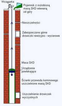 Uszczelnienie komina masą, szlamowanie, rapowanie, rozwiercanie