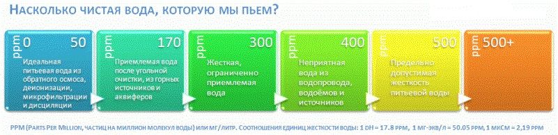 TDS-metr TDS3 солемер кондуктометр обратный осмос пора менять мембрану
