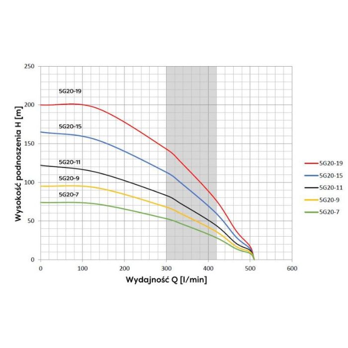Pompa głębinowa 5G20-11 7.5kw 510L OMNIGENA nawadnianie truskawki