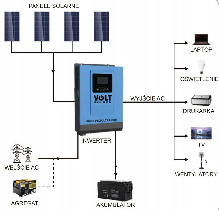 Гібридний сонячний Інвертор 2000W. ДЖБ ИБП Гибридный Инвертор. Польща
