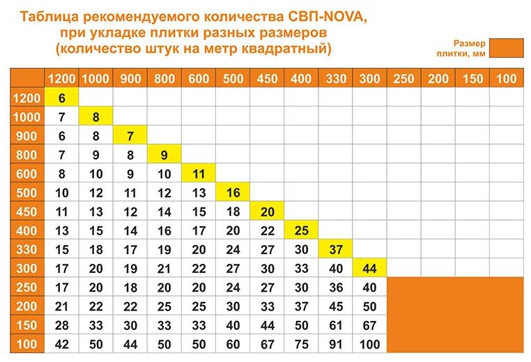 СВП Nova Нова Основи, клини, інструмент / Система вирівнювання плитки