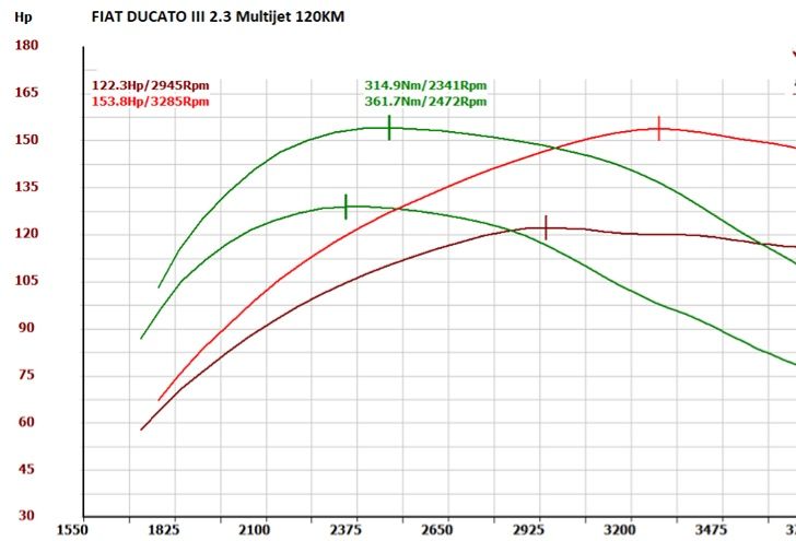 Chiptuning Wsad Fiat Ducato 2.3 JTD 120km Jumper Boxer