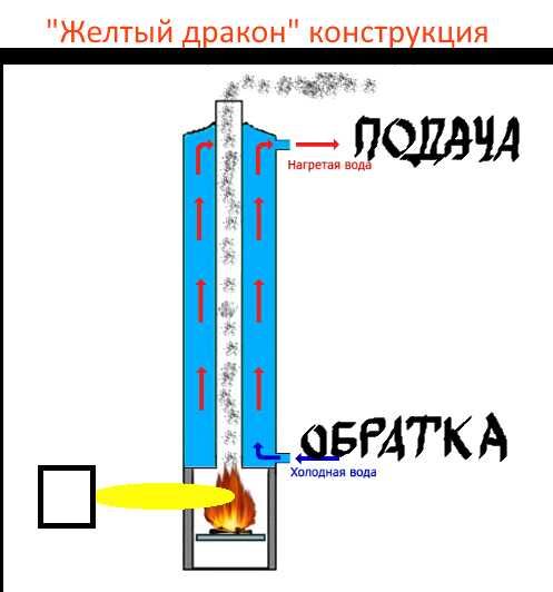 Энергонезависимый пеллетный котёл Желтый Дракон 10 кВт горелка+бункер