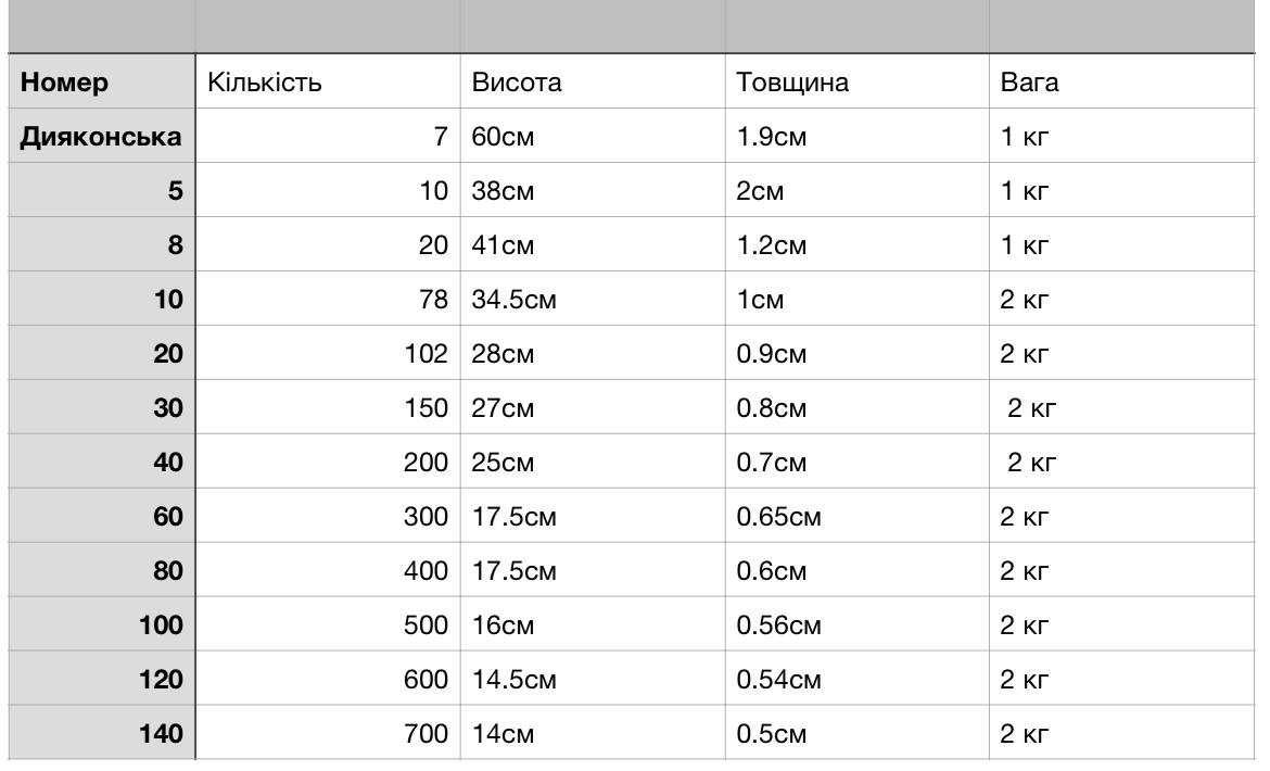 Воскові церковні свічки №140 700 шт.