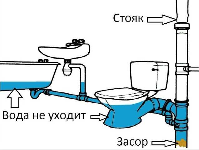 Замена труб канализации, прочистка труб , стояков, Черемушки