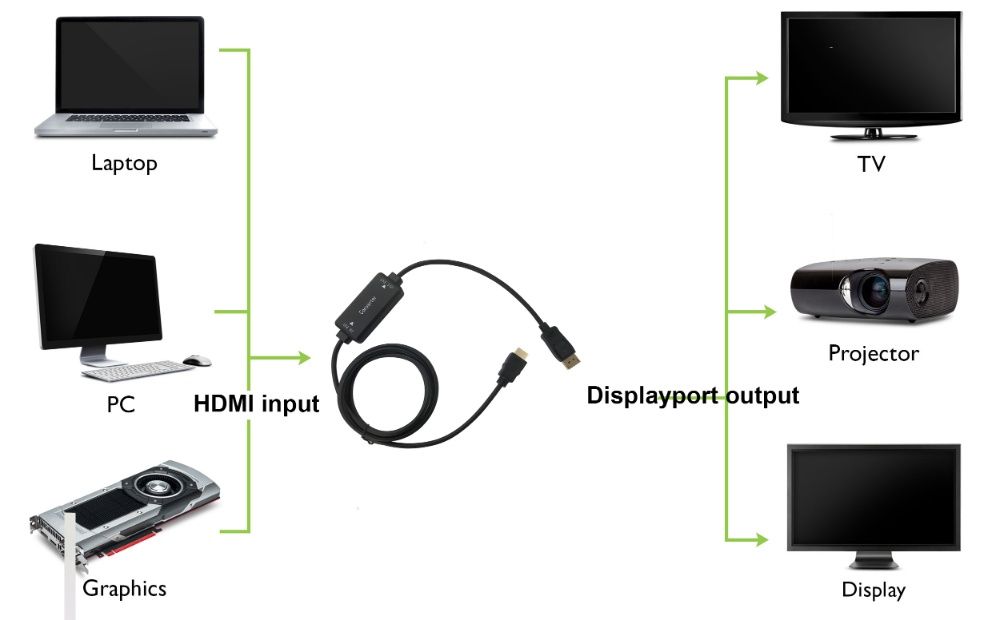 Активний конвертер 4K 30 Ггц HDMI в Displayport 1,8м