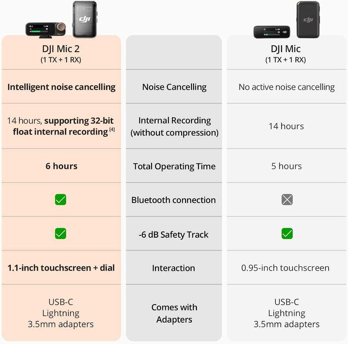 Мікрофонна радіосистема DJI Mic 2 Basic (1 TX + 1 RX)