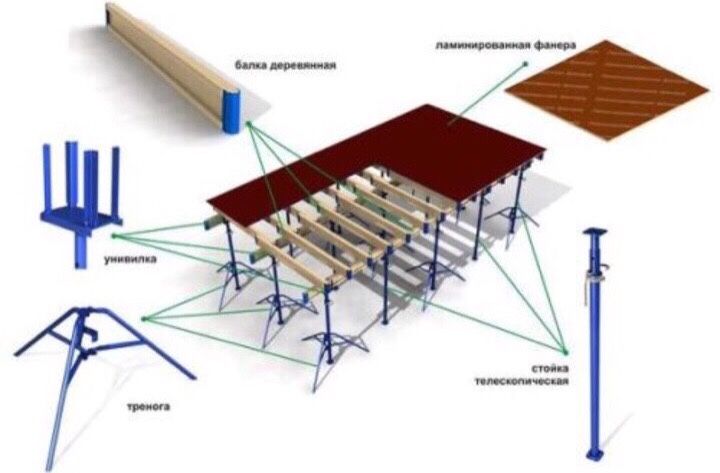 Аренда опалубки для монолитного перекрытия