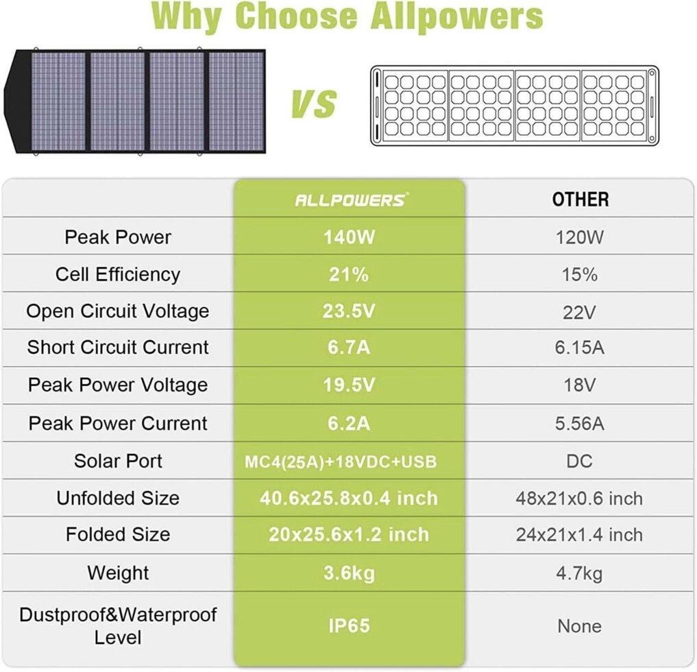 Сонячні панелі AllPowers 140W (куплені в США)