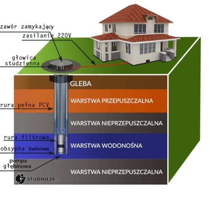 Wiercenie studni, montaż pomp