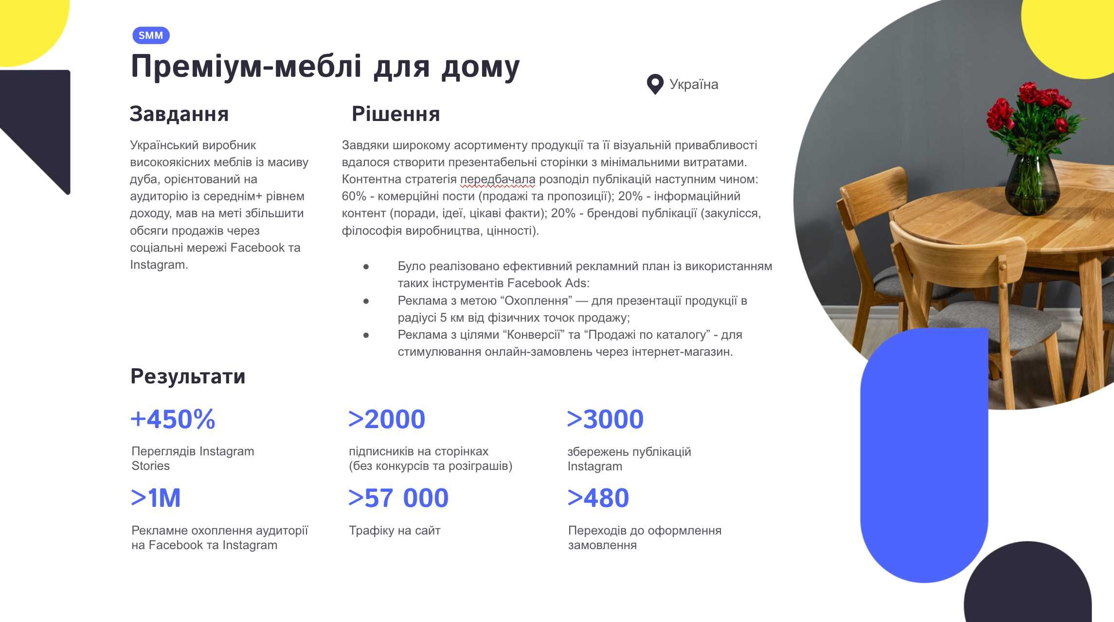 Ведення соцмереж бізнесу - контент, який продає та залучає
