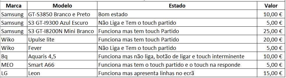 Lote de Telémoveis Android Avariados ou para Peças