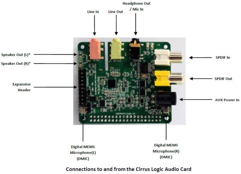 [Novo] Placa de som Raspberry Pi Cirrus Logic Audio Card