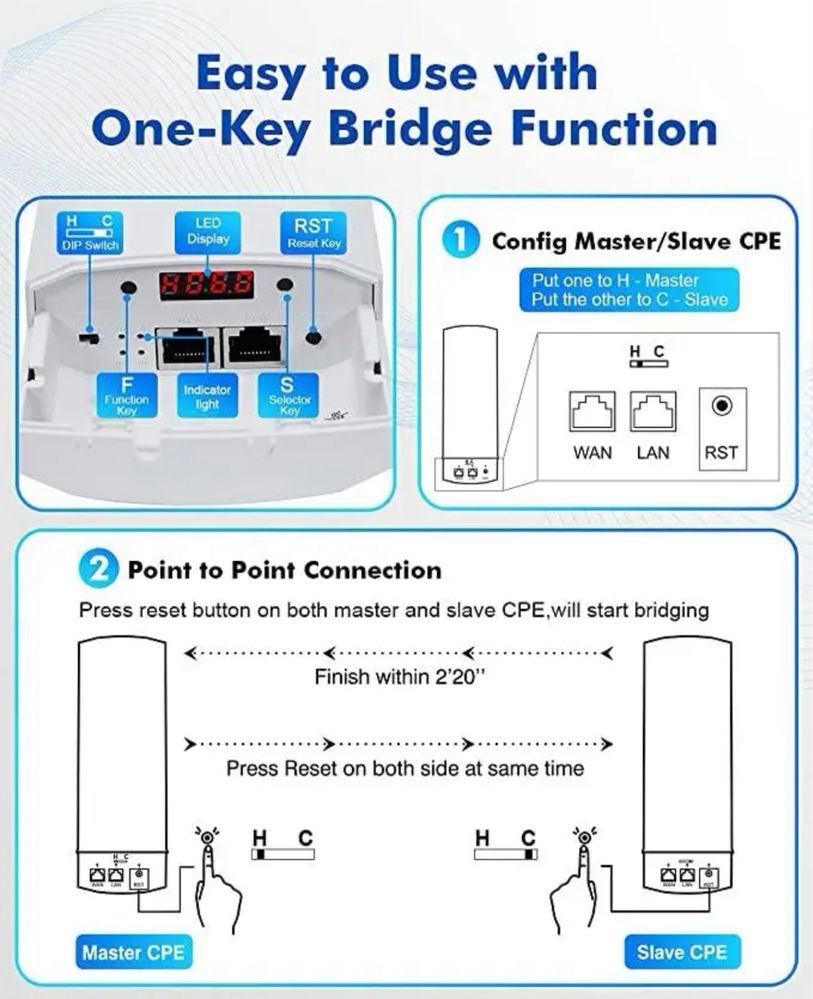 Mokerlink WiFi Bridge, бездротова зовнішня передача CPE для PtP