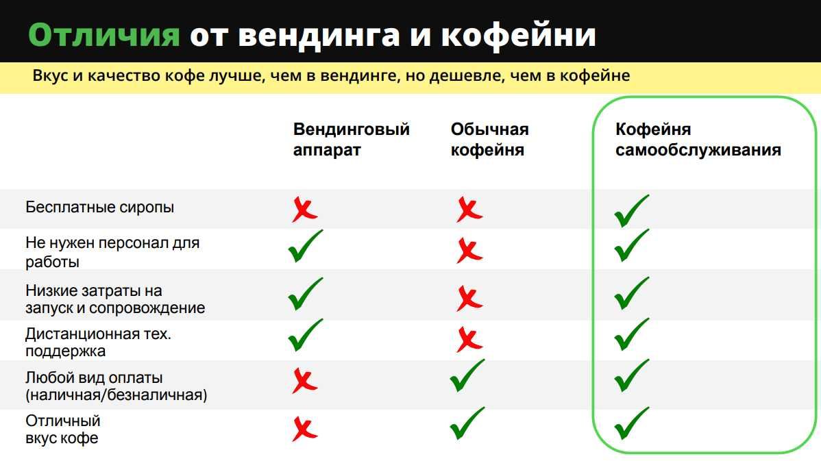 Продам кофейню самообслуживания. Работает в проходимом месте.