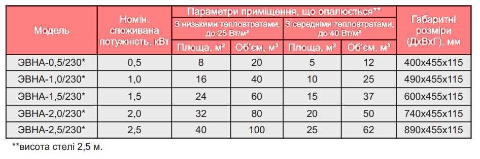 Електричний Конвектор Термія электрический конвектор Термия обігрівач