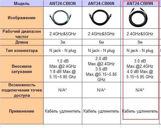 Кабель D-Link ANT24-CB09N (подовжувач 9м (Nplug to Njack)) 2шт.