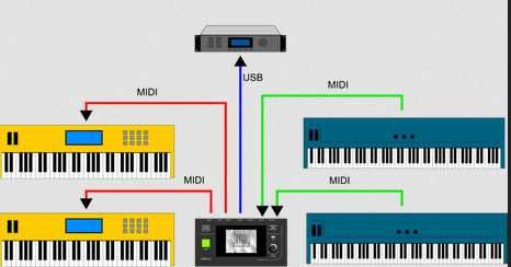 Lab4music - Sipario ROUTER MIDI