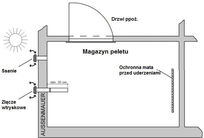 Zestaw zaworow storz do napełniania peletu bunkier pellet