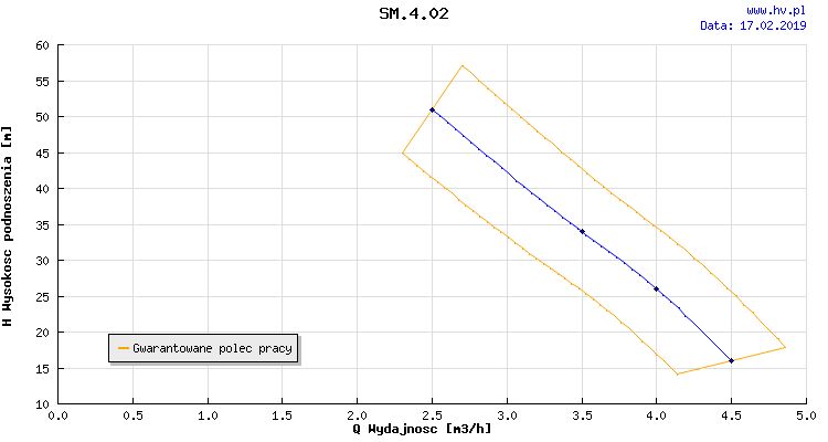 Pompa Hydroforowa samozasyjąca SM 4.02 1,5kW 230V (monoblokowa)