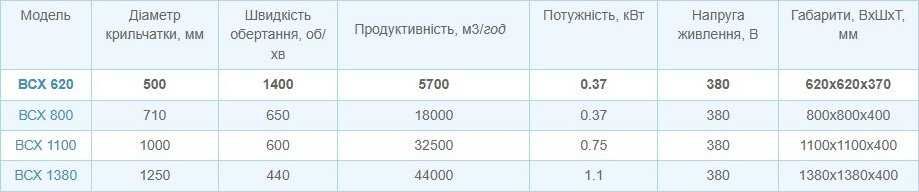 Вентилятор для ферми, для птахоферми, теплиці, корівника, свинарника