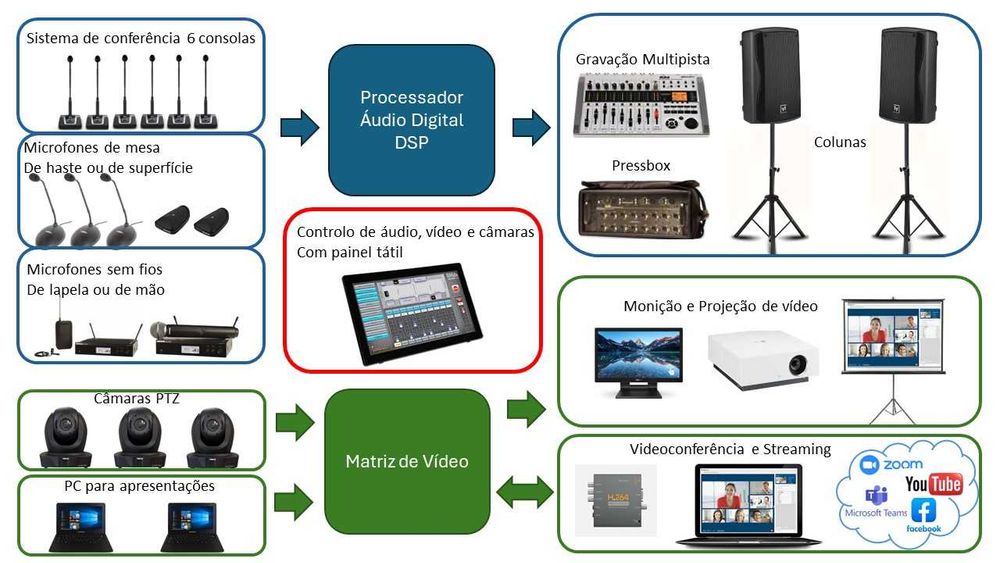 Serviços Técnicos, Aluguer de Audiovisuais, Videoconferências