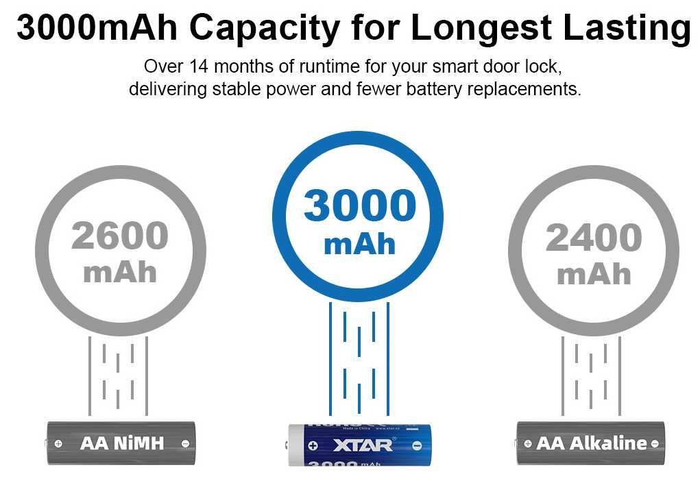 Акумулятор XTAR 1.5V AA LR 3000mAh USB-C ЛІНІЙНИЙ РОЗРЯД + кабель кейс